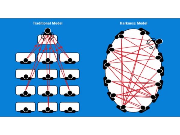 The Harkness Method - Introduction and Teaching a Harkness Class